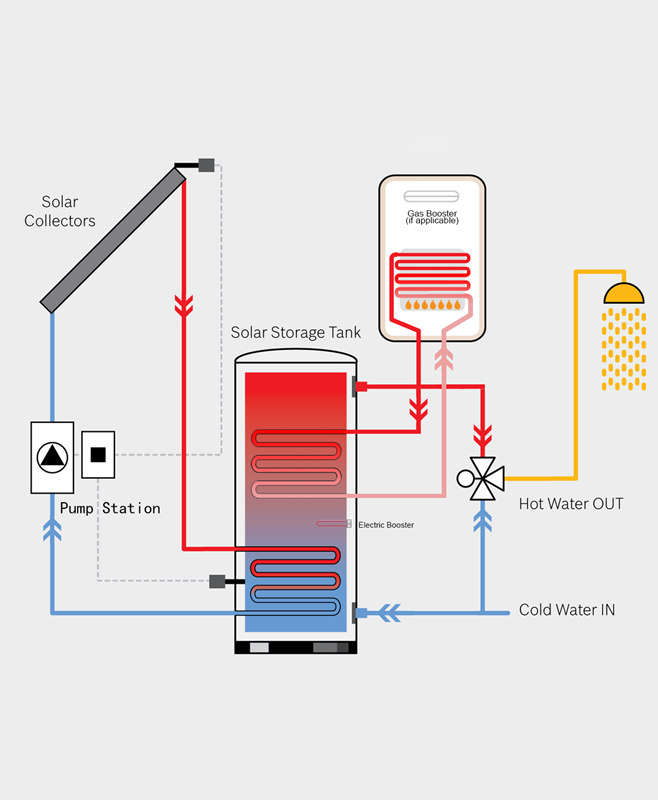 sistem solar coil dual