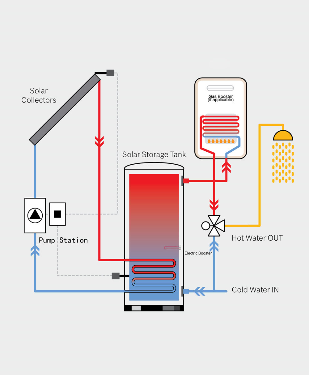 no coil solar system application